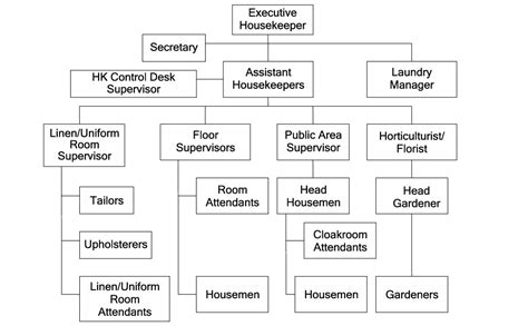 housekeeping hierarchy|Iba pa.
